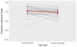 Bilingual Toddlers’ Comprehension of Sentences that Include Code-Switching (Poster)