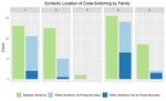 Investigating Naturalistic Code-Switching Directed Towards Infants (Poster)